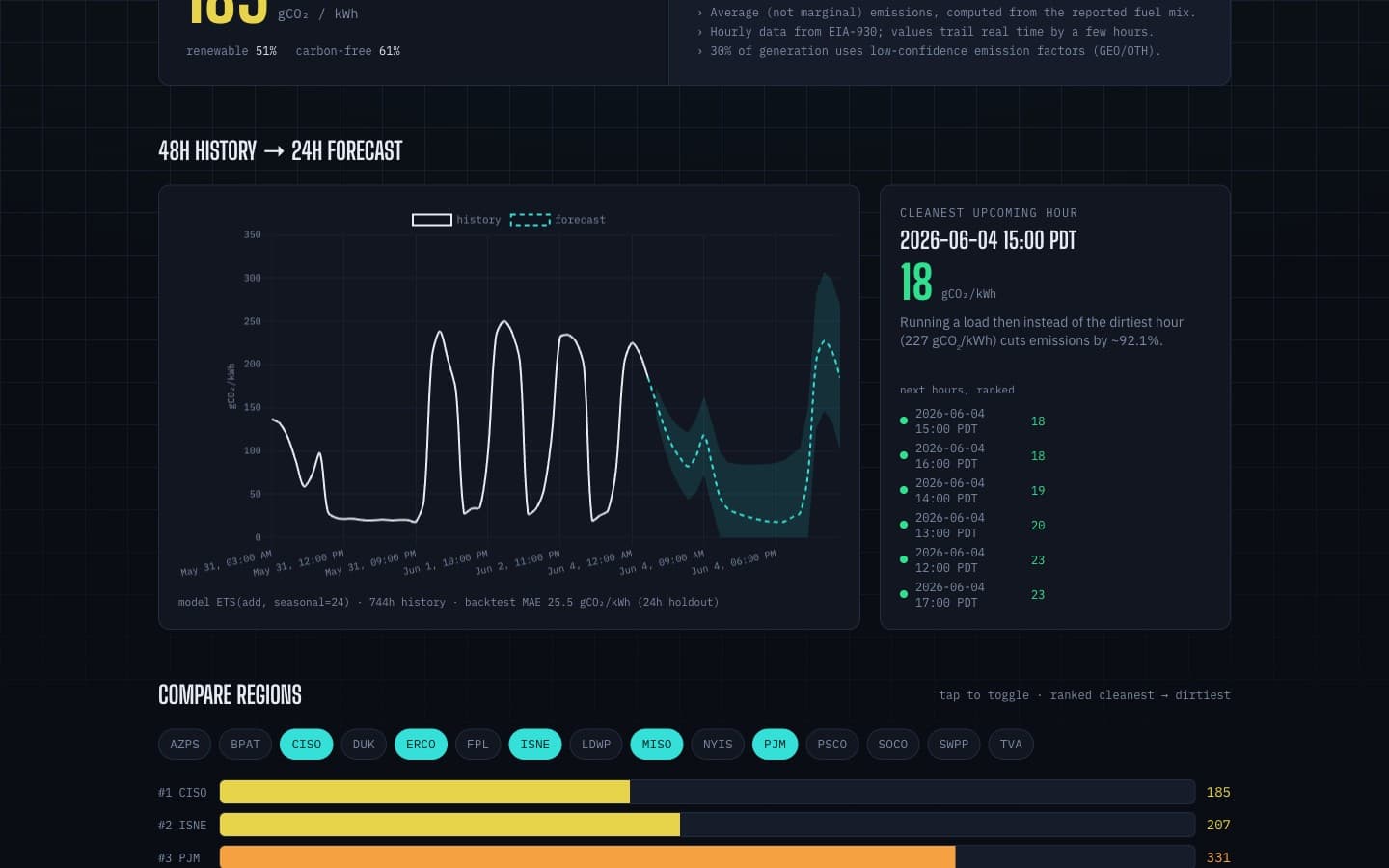 GridClean console showing a 48-hour carbon-intensity history and 24-hour forecast chart with a ranked list of the cleanest upcoming hours.